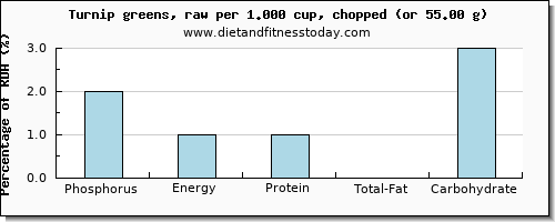 phosphorus and nutritional content in turnip greens